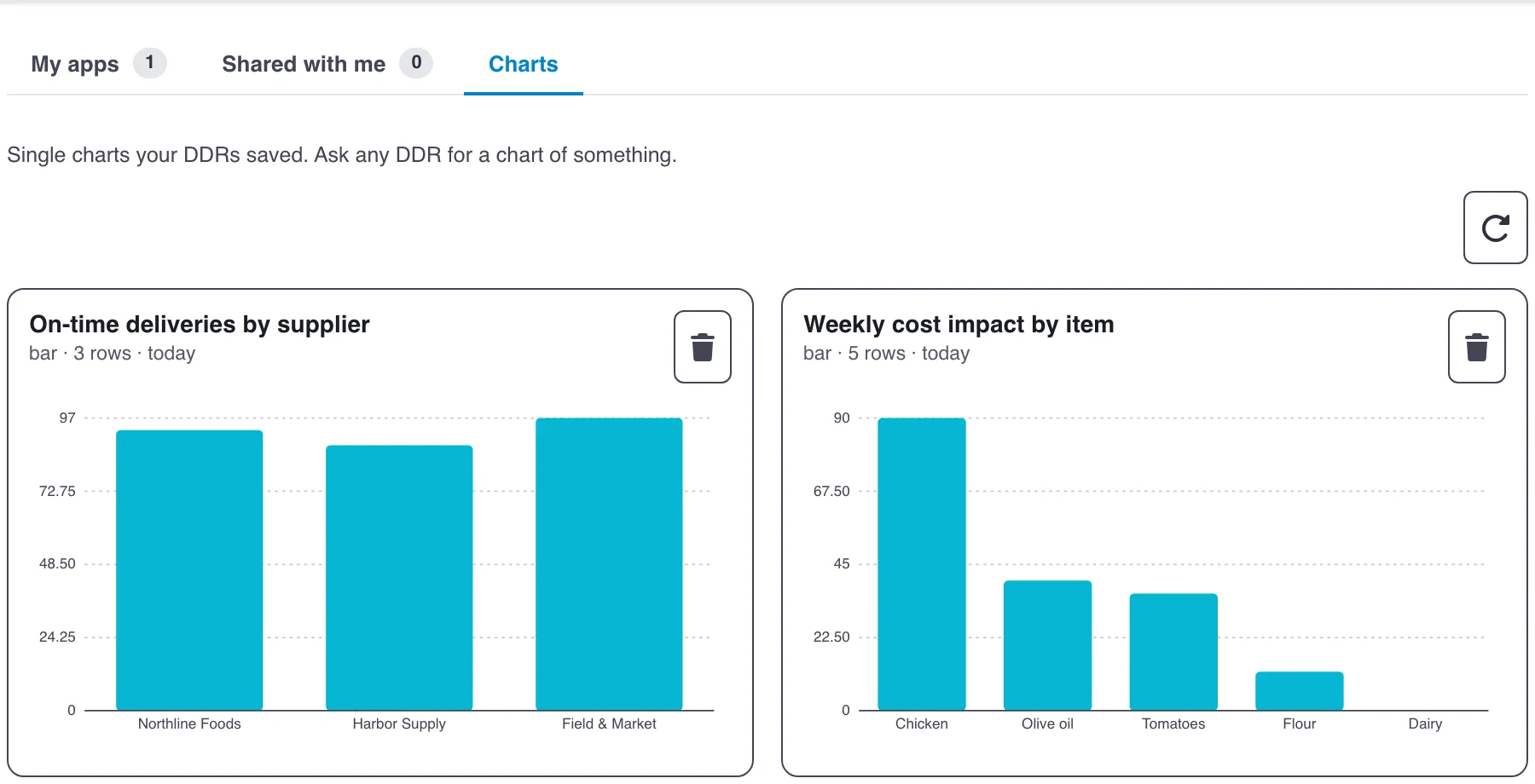Charts tab in Apps: on-time deliveries, weekly cost impact and landed cost trend