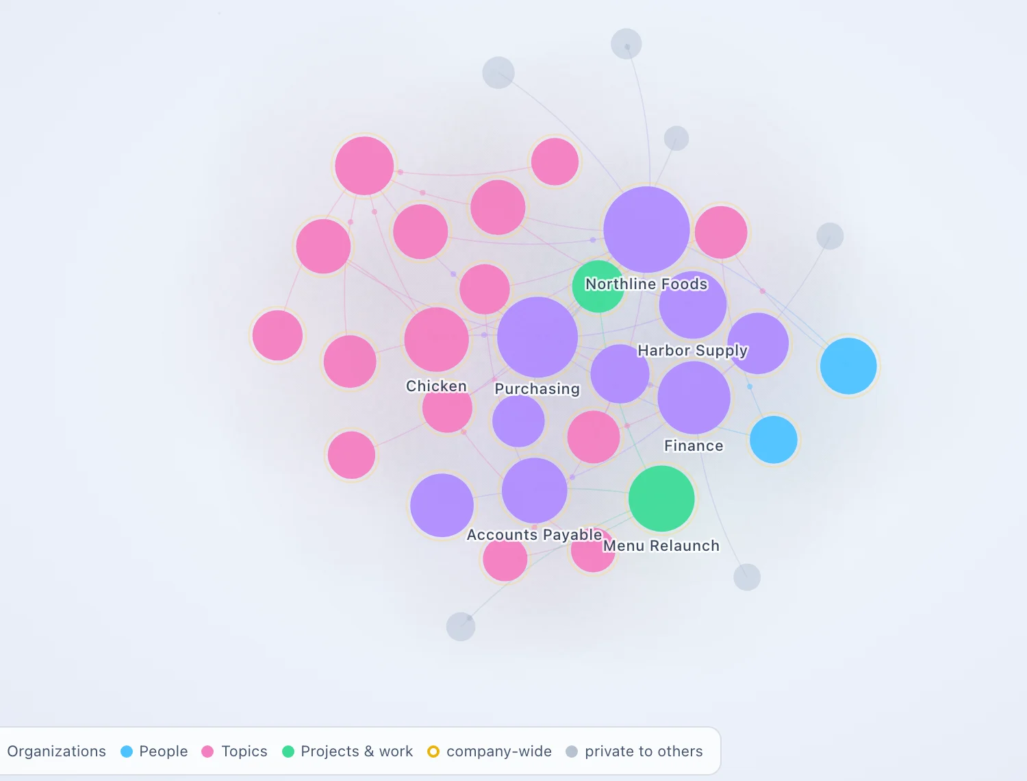 Org Brain graph: organizations, people, topics and projects and how they connect
